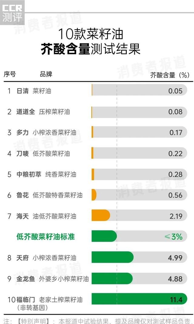 压榨油哪个牌子好吃（10款菜籽油测试结果）