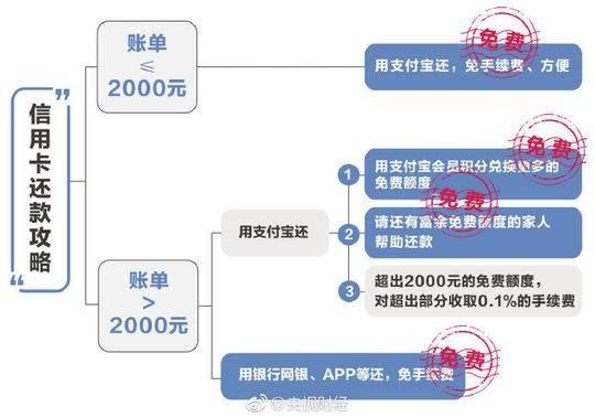 支付宝还款收费标准（支付宝还款收费什么情况）