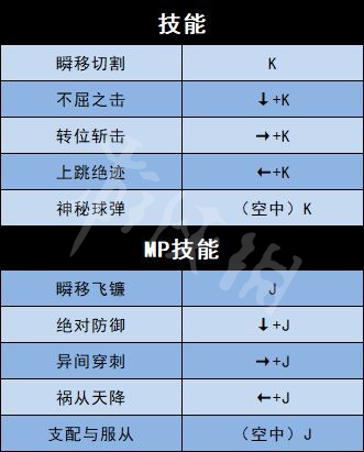 《地下城与勇士决斗》全角色出招表介绍 全人物出招表介绍