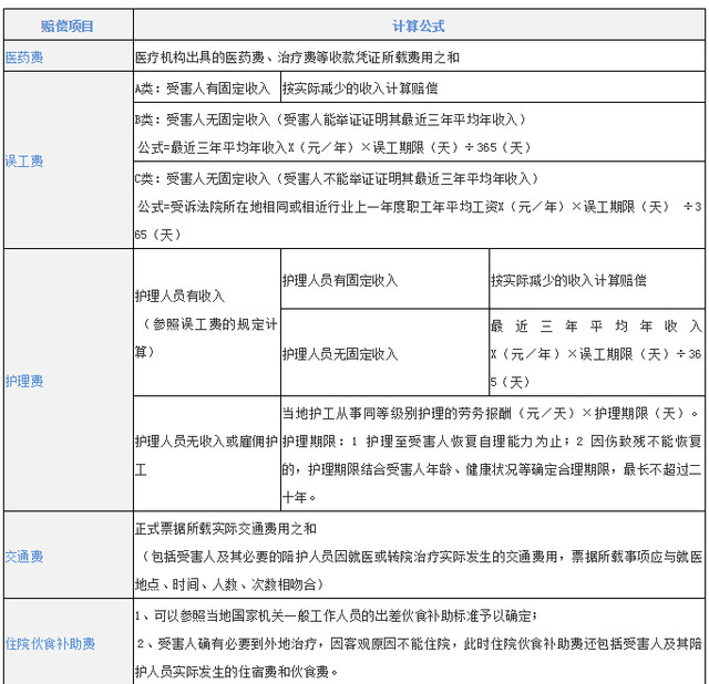 车祸赔偿费用明细清单（分享交通事故赔偿项目一览表图片）