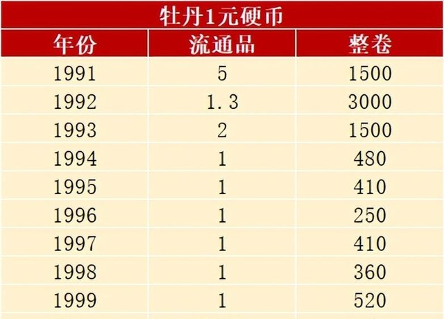 1998年一元硬币值多少钱呢（公布3种1元硬币的市价表）