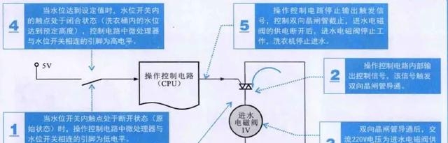 洗衣机如何注水（波轮式洗衣机进水系统的结构）