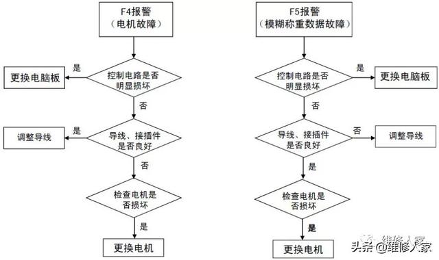 洗衣机怎么判断电脑板坏了（洗衣机电脑板坏了怎么办）