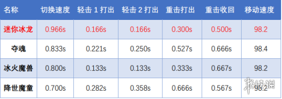 《CF》迷你深渊冰龙厉害吗 迷你深渊冰龙评测分享