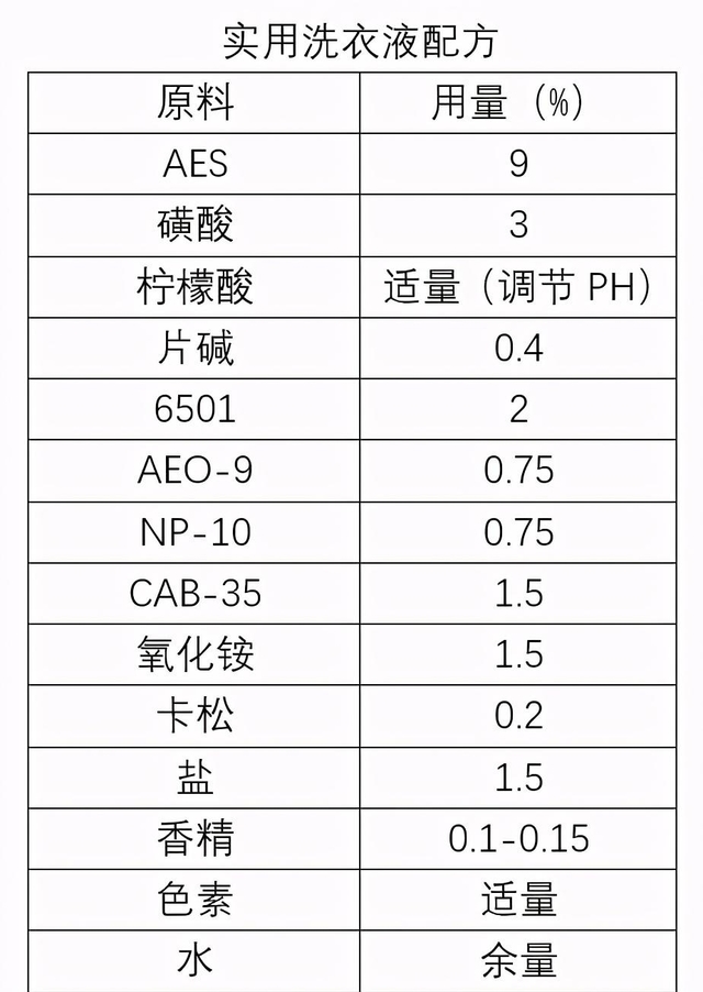 洗衣液的主要成分是什么(洗衣液主要成分是什么)