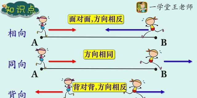 数学中同向而行什么意思（关于奥数行程问题图示汇总）