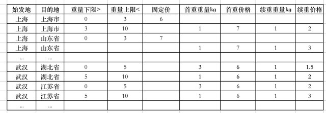 物流快递怎么算合理收费呢（分享如何计算快递费）