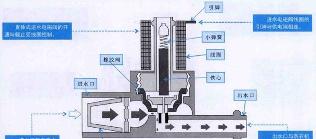 洗衣机如何注水（波轮式洗衣机进水系统的结构）