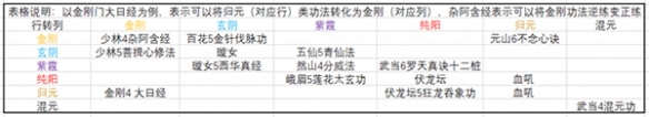 《太吾绘卷》混元内功怎么练？混元内功修炼方法