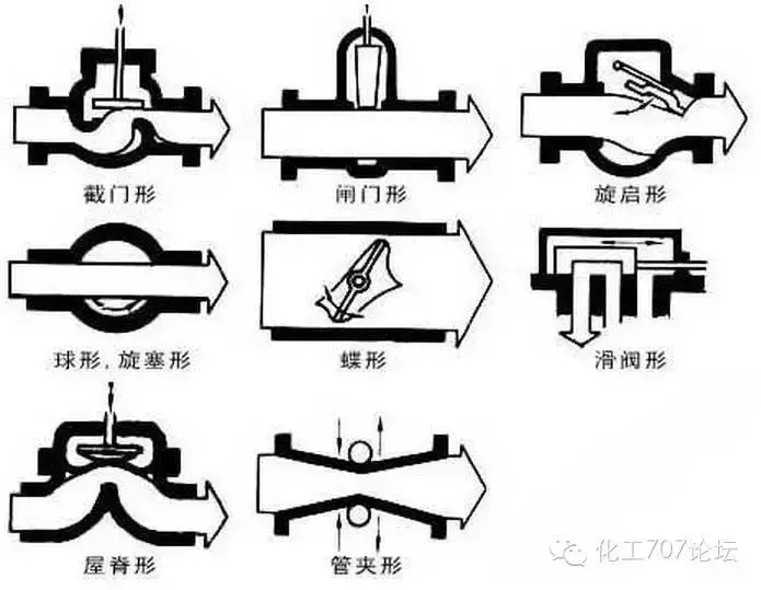 ​怎么区分阀门的种类（阀门的标识和型号的含义）