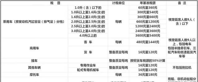 车船使用税多少钱（2022年车船税收费标准）