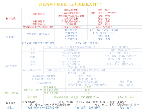 《原神》角色特殊天赋有哪些？全角色特殊天赋介绍