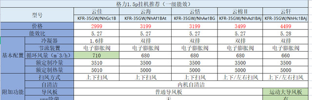 空调挂机哪个品牌质量好（三大品牌空调对比图）