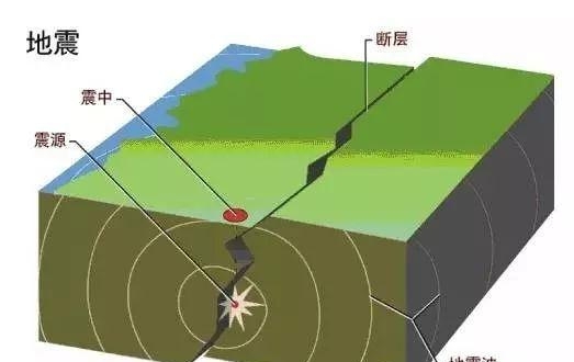 地震三要素是指哪三要素（科普地震小知识）