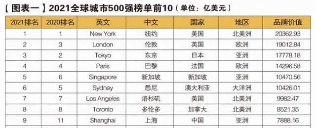 世界国际大都市排名表（公布世界10强城市排名）