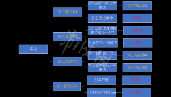 《我的可爱妻子》诺提线怎么玩？诺提线全结局玩法介绍