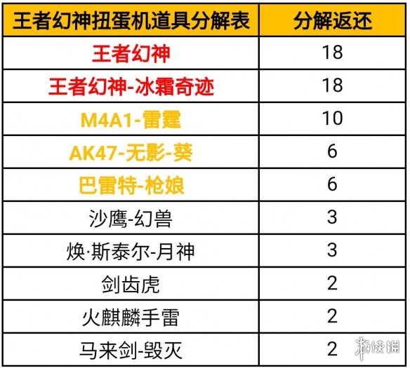 《CF手游》王者幻神扭蛋介绍 王者幻神扭蛋时间