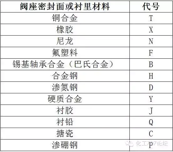 ​怎么区分阀门的种类（阀门的标识和型号的含义）