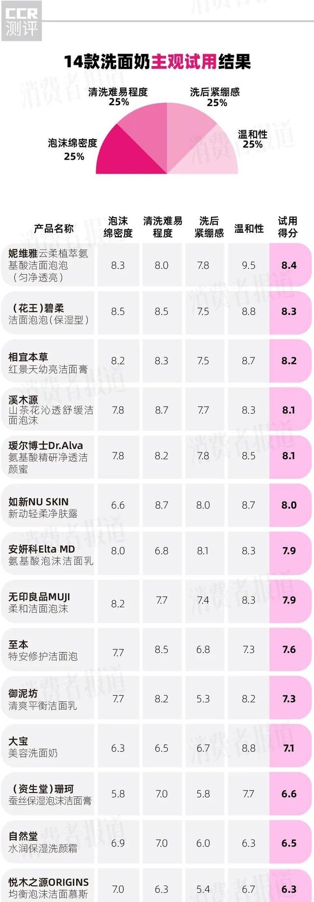 大宝洗面奶怎么样啊（分享14款洗面奶真实测评）