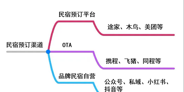 在哪里订民宿比较好（推荐国内三大主流民宿预订平台）