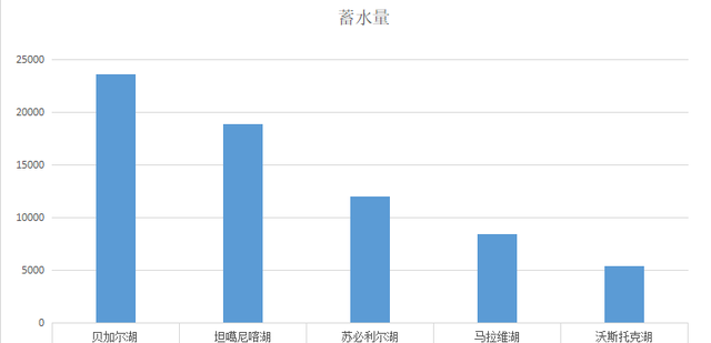 中国淡水湖排名顺序（中国五大淡水湖介绍）