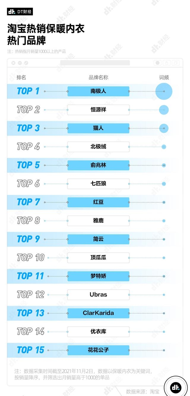 保暖内衣哪个牌子好（什么牌子的保暖内衣最受欢迎）