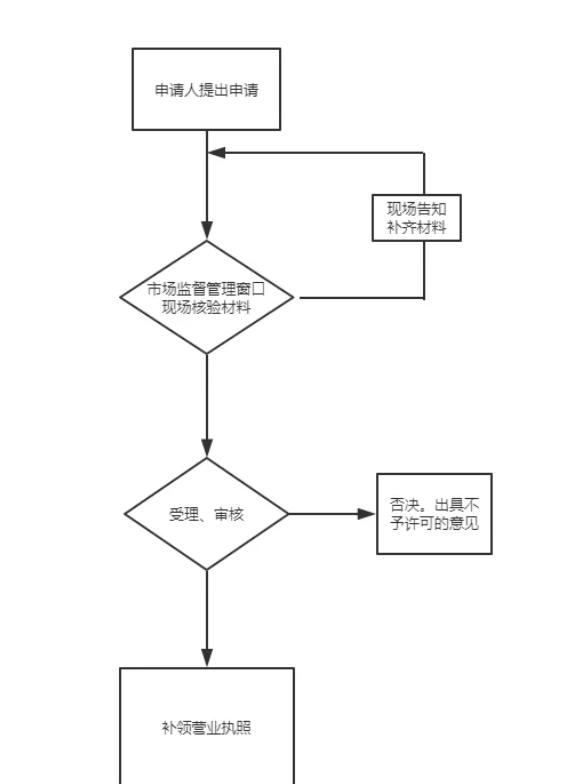 网店营业执照代办需要多少钱呢（营业执照的申请流程）