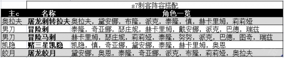 《云顶之弈》s7阵容搭配图表 s7刺客阵容搭配图表一览