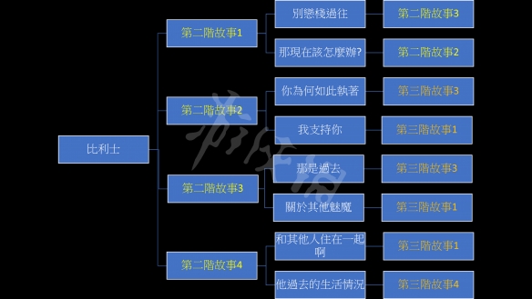 《我的可爱妻子》比利士故事分支怎么玩？比利士线玩法分享