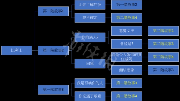 《我的可爱妻子》比利士故事分支怎么玩？比利士线玩法分享