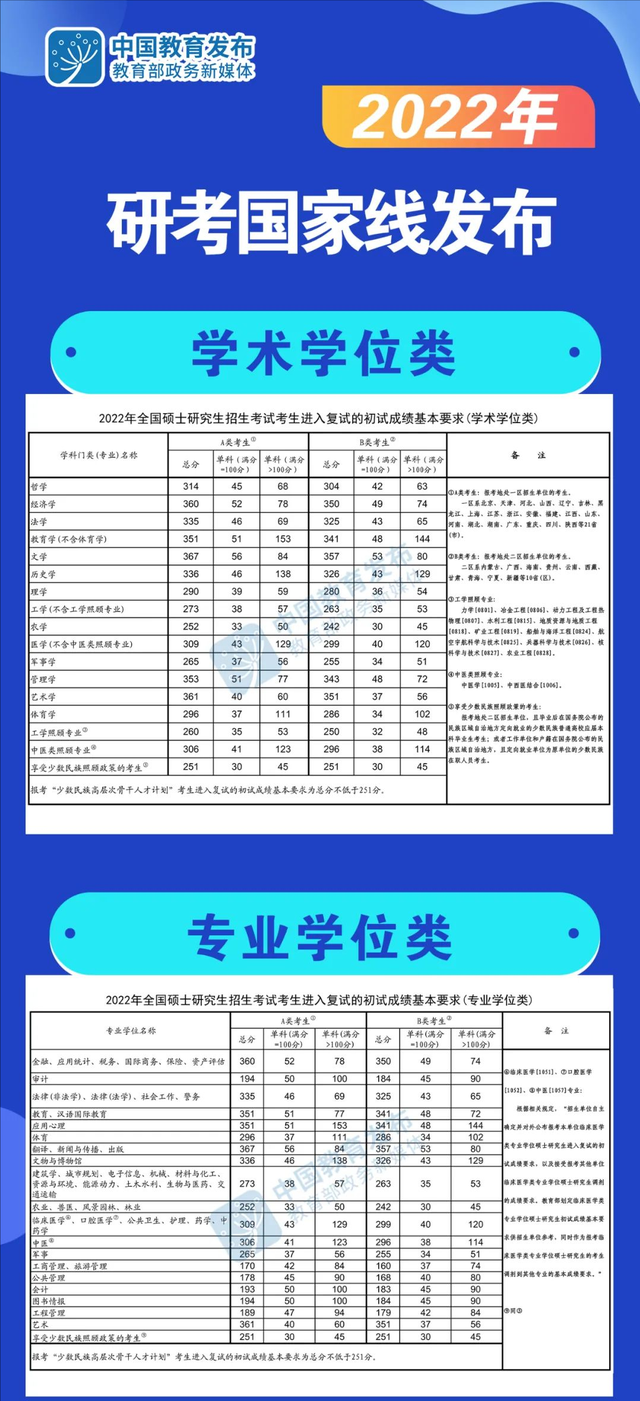 2022考研国家分数线是多少（考研国家录取资格线图表）