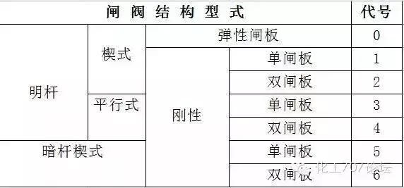 ​怎么区分阀门的种类（阀门的标识和型号的含义）