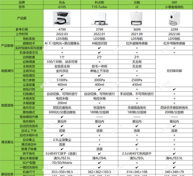 拖地机哪个品牌好（分析四款热销扫拖机器人实测）