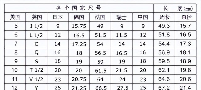 戒指5号是多大尺寸呀（分享戒指尺寸圈号对应表）