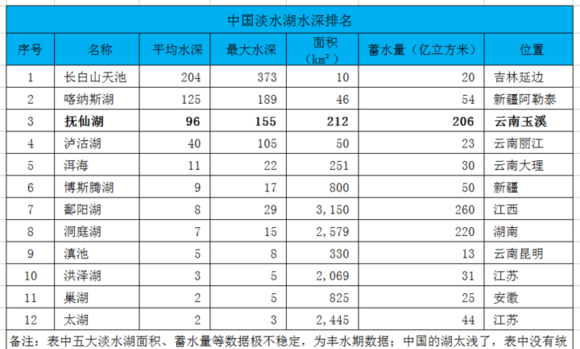 中国最深的淡水湖是哪个（中国淡水湖水深排名介绍）