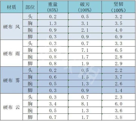 《太吾绘卷》防具效果介绍 防具破刃值和坚韧值分享