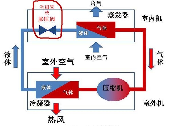 空调的工作原理是什么（空调为什么会变冷变热）