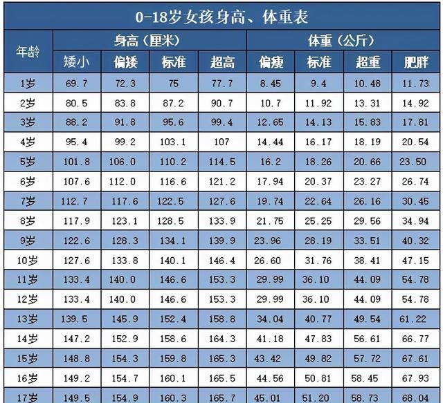 18岁男生正常身高是多少（公布1~18岁青少年身高标准表)