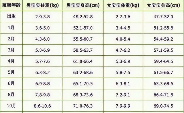 分享婴儿身高体重表（宝宝出生身高体重标准是多少）