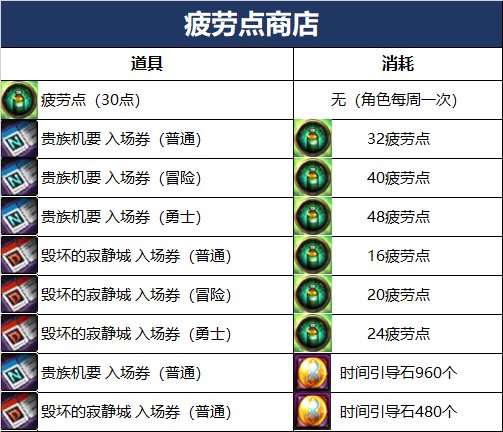 《dnf》110版本疲劳点系统有什么用？110版本疲劳点系统介绍