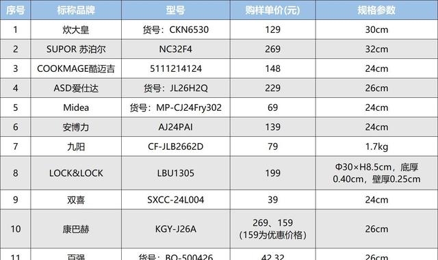 不粘锅十大品牌有哪些（12款不粘锅测评结果分享）