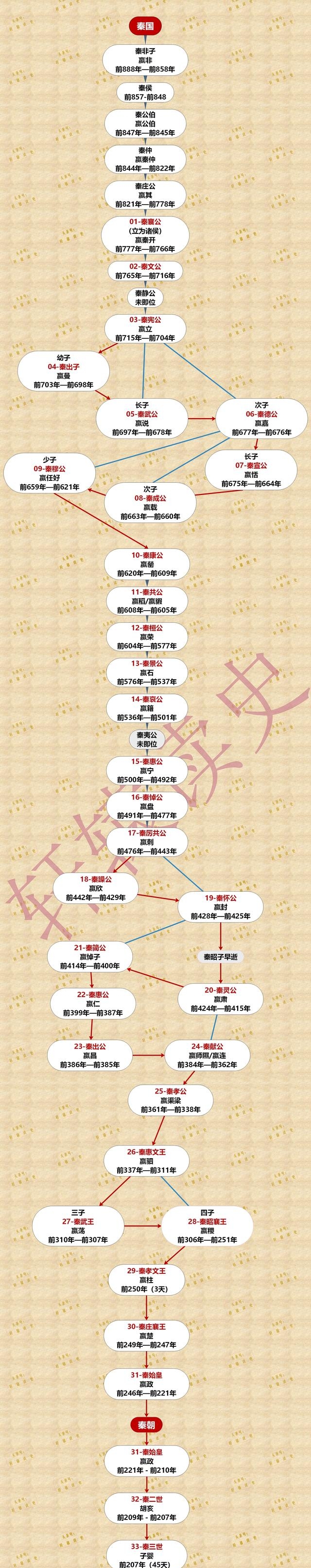 分享大秦帝国朝代顺序（秦国33代帝王传承顺序介绍）