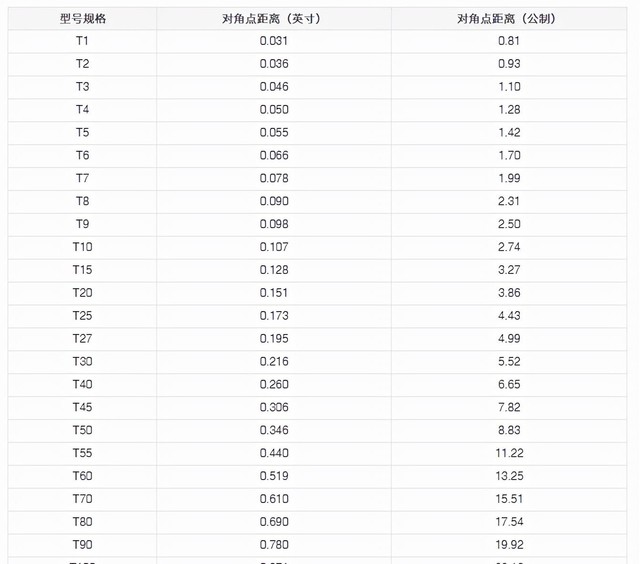 螺丝刀规格型号怎么区分（螺丝刀的样式和规格介绍）