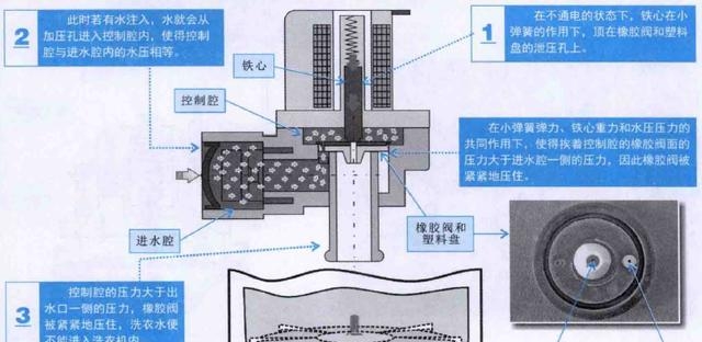 洗衣机如何注水（波轮式洗衣机进水系统的结构）