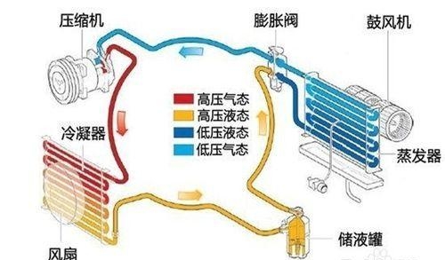 空调的工作原理是什么（空调为什么会变冷变热）