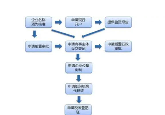 营业执照一年要交多少钱（办理工商营业执照流程）