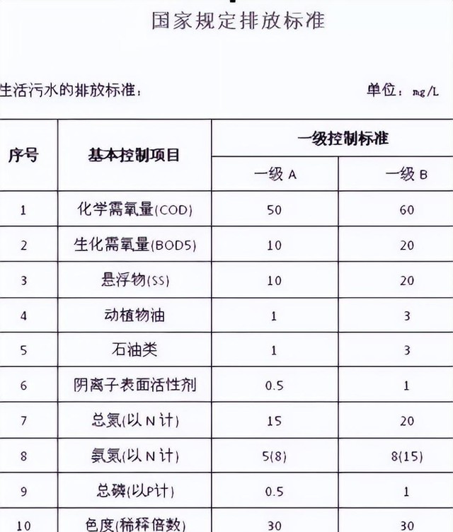 生活污水处理排放标准表（带你了解生活污水的危害）