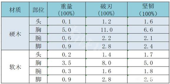 《太吾绘卷》防具效果介绍 防具破刃值和坚韧值分享