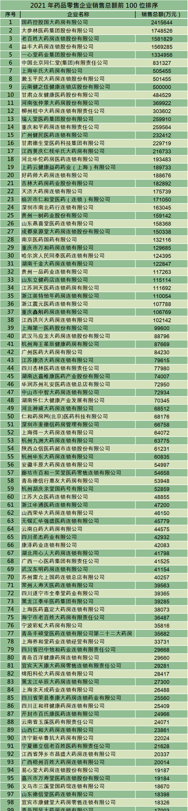 哪些药店是正规大药房（中国药店百强榜单公布）