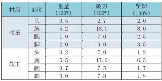 《太吾绘卷》防具效果介绍 防具破刃值和坚韧值分享